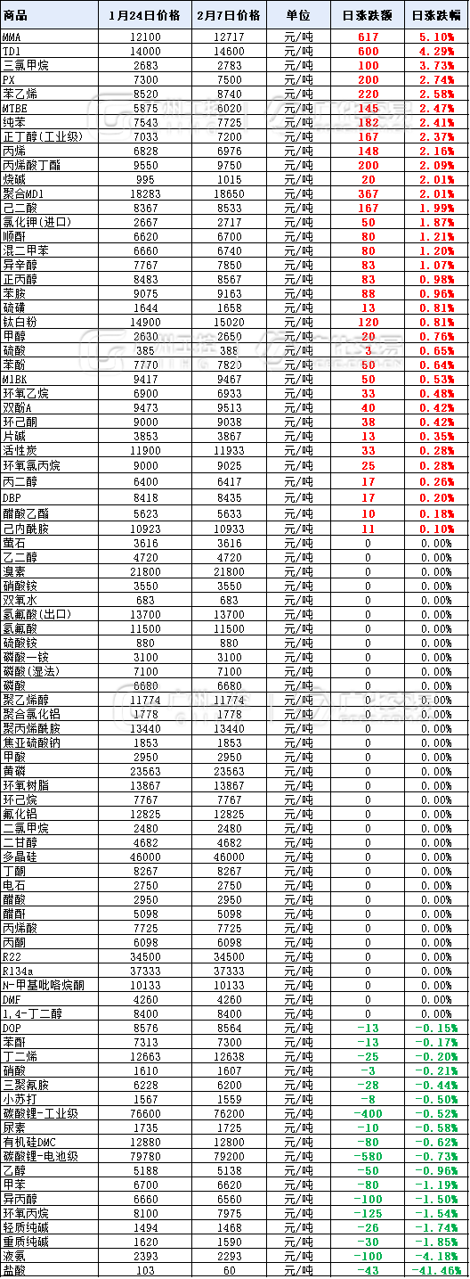 英丽股份资讯｜暴涨2000元/吨！年后第一波涨价潮，35种化工原料开涨！